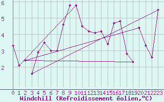 Courbe du refroidissement olien pour Coburg