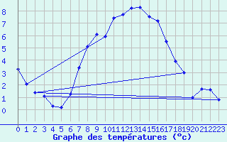 Courbe de tempratures pour Kramolin-Kosetice