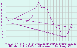 Courbe du refroidissement olien pour Terschelling Hoorn