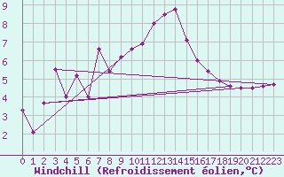 Courbe du refroidissement olien pour Leinefelde