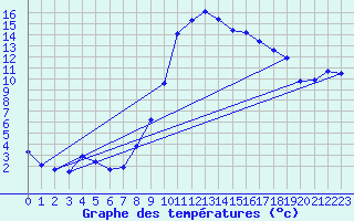 Courbe de tempratures pour Pertuis - Le Farigoulier (84)