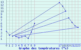 Courbe de tempratures pour Hestrud (59)