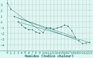 Courbe de l'humidex pour Lans-en-Vercors - Les Allires (38)