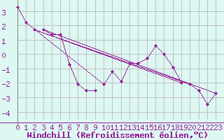 Courbe du refroidissement olien pour Ouzouer (41)