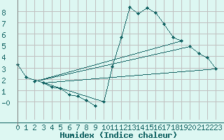 Courbe de l'humidex pour Bourg-Saint-Maurice (73)