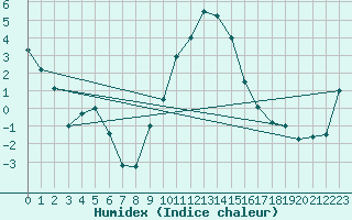 Courbe de l'humidex pour Les Eplatures - La Chaux-de-Fonds (Sw)