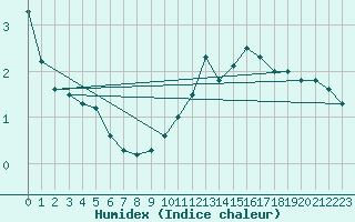 Courbe de l'humidex pour Auch (32)