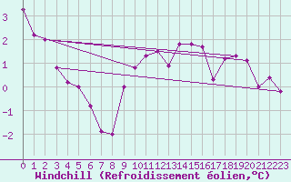 Courbe du refroidissement olien pour Dole-Tavaux (39)