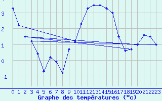 Courbe de tempratures pour St Peter-Ording