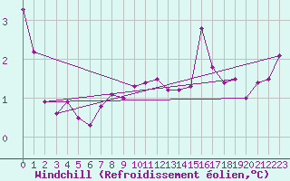 Courbe du refroidissement olien pour Port Menier, Que.