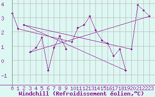 Courbe du refroidissement olien pour Goettingen