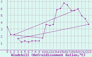 Courbe du refroidissement olien pour Saint-Sorlin-en-Valloire (26)