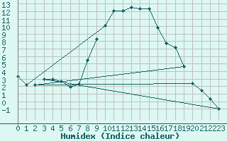 Courbe de l'humidex pour Dudince