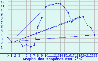 Courbe de tempratures pour Aigle (Sw)