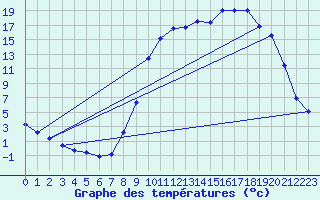 Courbe de tempratures pour Breuvannes (52)