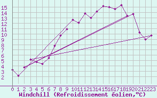 Courbe du refroidissement olien pour Fylingdales