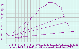 Courbe du refroidissement olien pour Gottfrieding