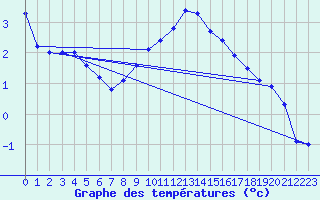 Courbe de tempratures pour Simplon-Dorf