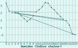 Courbe de l'humidex pour Simplon-Dorf