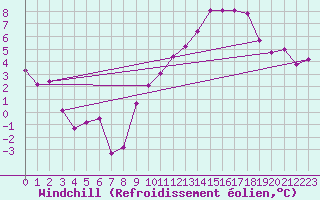 Courbe du refroidissement olien pour Xertigny-Moyenpal (88)