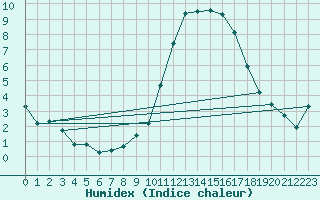 Courbe de l'humidex pour Saint-Mdard-d'Aunis (17)