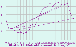 Courbe du refroidissement olien pour Ahaus