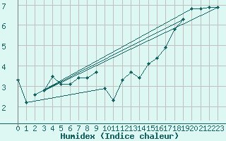 Courbe de l'humidex pour Vestmannaeyjar