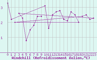 Courbe du refroidissement olien pour Bo I Vesteralen