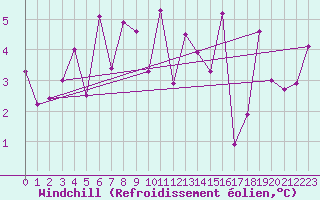 Courbe du refroidissement olien pour Annecy (74)