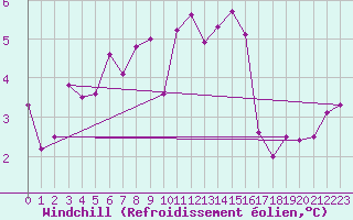 Courbe du refroidissement olien pour Montlimar-Adhmar (26)
