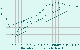 Courbe de l'humidex pour Cerisiers (89)