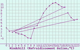 Courbe du refroidissement olien pour Saint-Germain-le-Guillaume (53)