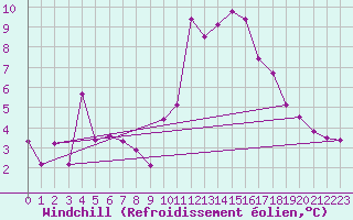 Courbe du refroidissement olien pour Pomrols (34)