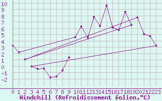 Courbe du refroidissement olien pour Metz (57)