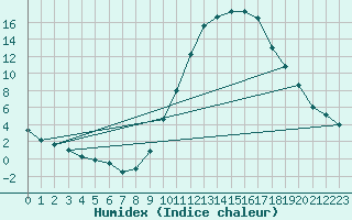 Courbe de l'humidex pour Le Luc - Cannet des Maures (83)