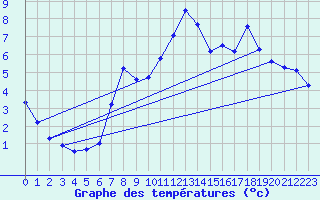 Courbe de tempratures pour Anglars St-Flix(12)