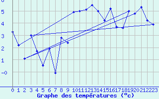 Courbe de tempratures pour Grimsel Hospiz