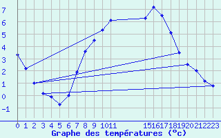 Courbe de tempratures pour Diepenbeek (Be)