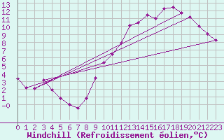 Courbe du refroidissement olien pour Roissy (95)