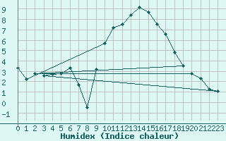 Courbe de l'humidex pour Albi (81)