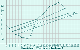 Courbe de l'humidex pour Auch (32)