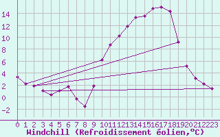 Courbe du refroidissement olien pour Selonnet (04)
