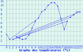 Courbe de tempratures pour Aadorf / Tnikon