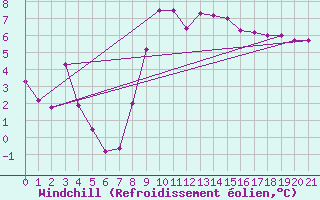 Courbe du refroidissement olien pour Galzig