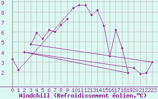 Courbe du refroidissement olien pour Chambry / Aix-Les-Bains (73)