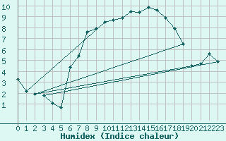 Courbe de l'humidex pour Longchamp (75)