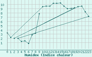 Courbe de l'humidex pour Lesce