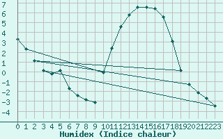 Courbe de l'humidex pour Kernascleden (56)