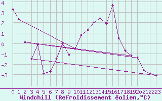 Courbe du refroidissement olien pour Corvatsch