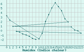 Courbe de l'humidex pour Saint-Philbert-sur-Risle (27)